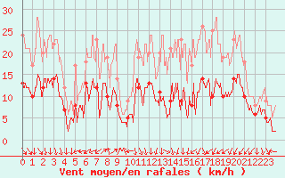 Courbe de la force du vent pour Clermont-Ferrand (63)