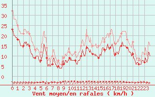 Courbe de la force du vent pour Pointe de Chassiron (17)