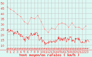 Courbe de la force du vent pour Cap Ferret (33)