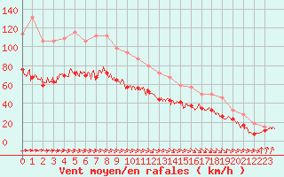 Courbe de la force du vent pour Ile de Batz (29)