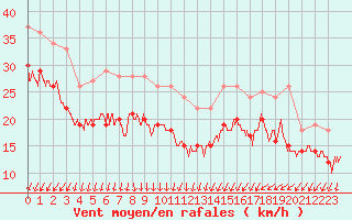 Courbe de la force du vent pour Cap Gris-Nez (62)