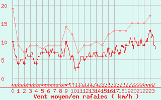 Courbe de la force du vent pour Dunkerque (59)