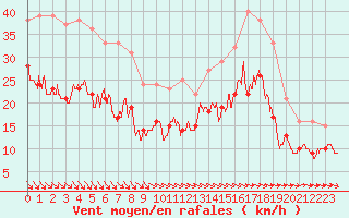 Courbe de la force du vent pour Abbeville (80)