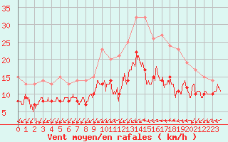 Courbe de la force du vent pour Cambrai / Epinoy (62)