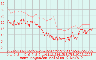 Courbe de la force du vent pour Le Talut - Belle-Ile (56)