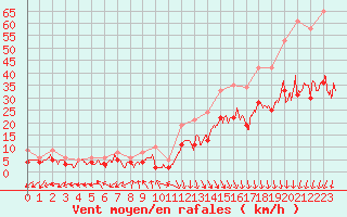 Courbe de la force du vent pour Lille (59)