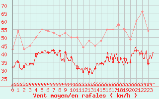 Courbe de la force du vent pour Ouessant (29)