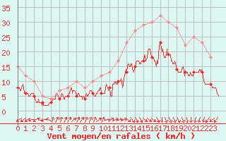 Courbe de la force du vent pour Dinard (35)