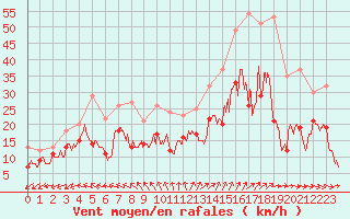 Courbe de la force du vent pour Rouen (76)