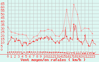 Courbe de la force du vent pour Lyon - Saint-Exupry (69)