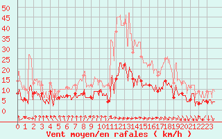 Courbe de la force du vent pour Mcon (71)