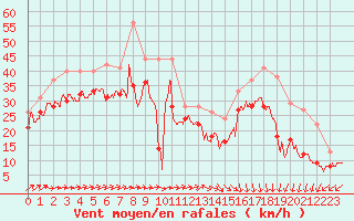 Courbe de la force du vent pour Biscarrosse (40)