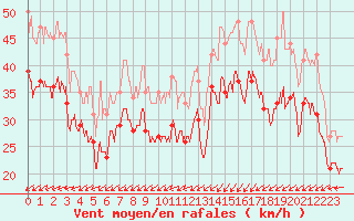 Courbe de la force du vent pour Ile de Batz (29)