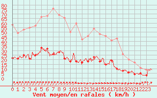 Courbe de la force du vent pour Vannes-Sn (56)