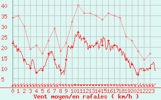 Courbe de la force du vent pour Angers-Marc (49)