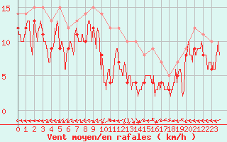 Courbe de la force du vent pour Bergerac (24)