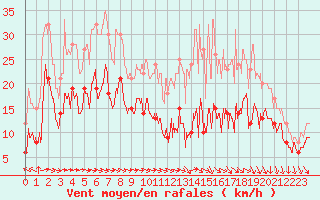 Courbe de la force du vent pour Toulouse-Francazal (31)
