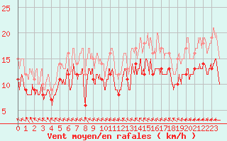 Courbe de la force du vent pour Le Touquet (62)