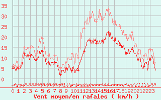 Courbe de la force du vent pour Perpignan (66)