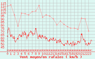 Courbe de la force du vent pour Cap Cpet (83)