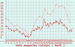 Courbe de la force du vent pour Ile du Levant (83)