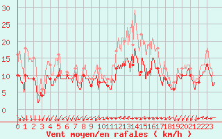 Courbe de la force du vent pour Lorient (56)