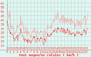 Courbe de la force du vent pour Valence (26)