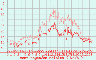Courbe de la force du vent pour Chteaudun (28)