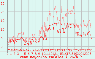 Courbe de la force du vent pour Nancy - Essey (54)