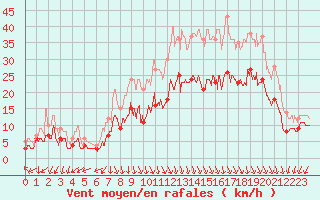 Courbe de la force du vent pour Ambrieu (01)
