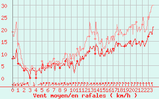 Courbe de la force du vent pour Deauville (14)