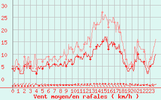 Courbe de la force du vent pour Vannes-Sn (56)