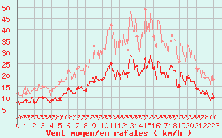 Courbe de la force du vent pour Volmunster (57)