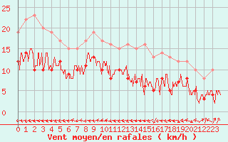 Courbe de la force du vent pour Paray-le-Monial - St-Yan (71)