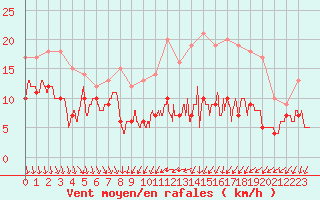 Courbe de la force du vent pour Melun (77)