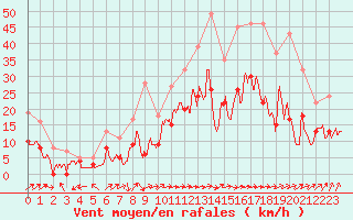 Courbe de la force du vent pour Bergerac (24)