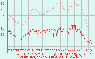 Courbe de la force du vent pour Louvign-du-Dsert (35)