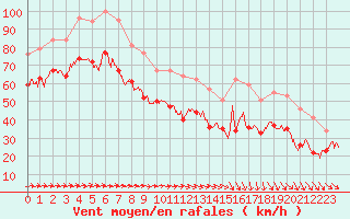 Courbe de la force du vent pour Cap Gris-Nez (62)