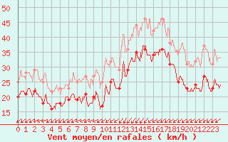 Courbe de la force du vent pour Cap Gris-Nez (62)