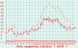 Courbe de la force du vent pour Bordeaux (33)