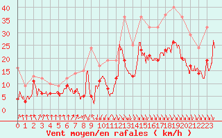 Courbe de la force du vent pour Dunkerque (59)