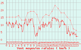 Courbe de la force du vent pour Avord (18)