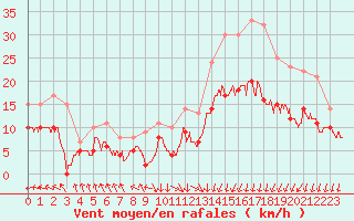 Courbe de la force du vent pour Cap de la Hve (76)