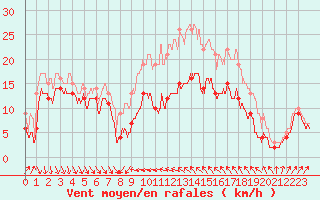 Courbe de la force du vent pour Alistro (2B)