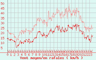 Courbe de la force du vent pour Dijon / Longvic (21)