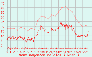 Courbe de la force du vent pour Angrie (49)
