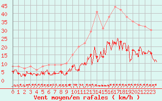 Courbe de la force du vent pour Mulhouse (68)