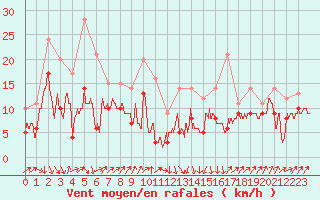 Courbe de la force du vent pour Bastia (2B)