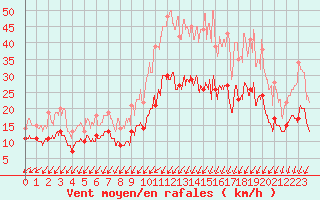 Courbe de la force du vent pour La Roche-sur-Yon (85)