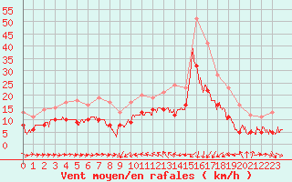 Courbe de la force du vent pour Solenzara - Base arienne (2B)